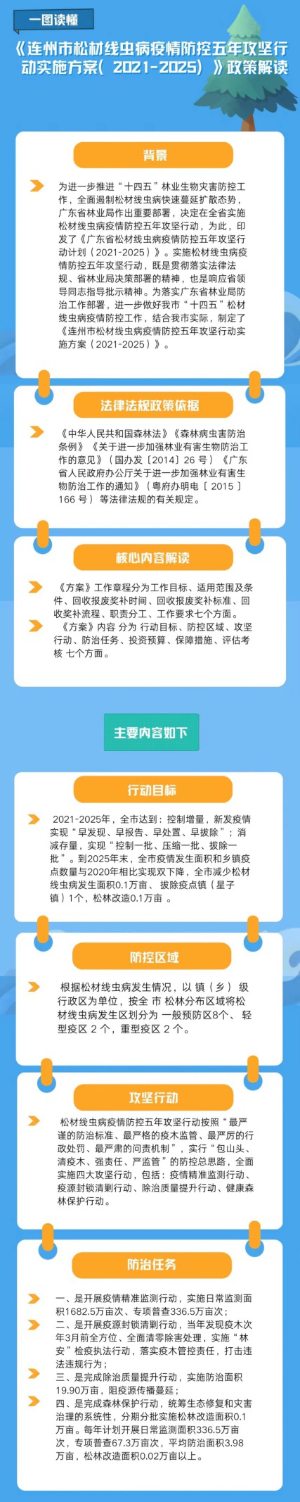 一圖讀懂：連州市松材線(xiàn)蟲(chóng)病疫情防控五年攻堅(jiān)行動(dòng)實(shí)施方案（2021-2025年）政策解讀.png